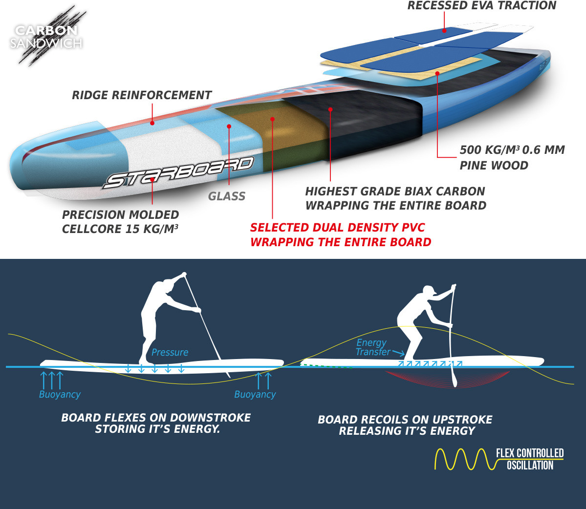 STARBOARD ALL STAR RACE BOARD